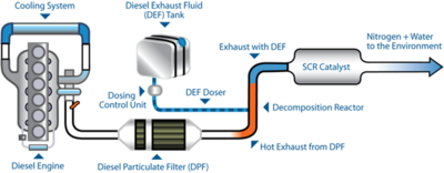 Selective Catalytic Reduction